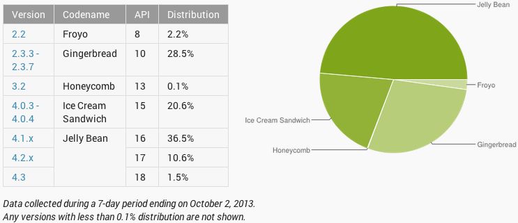Nearly half of all Android devices run Jelly Bean