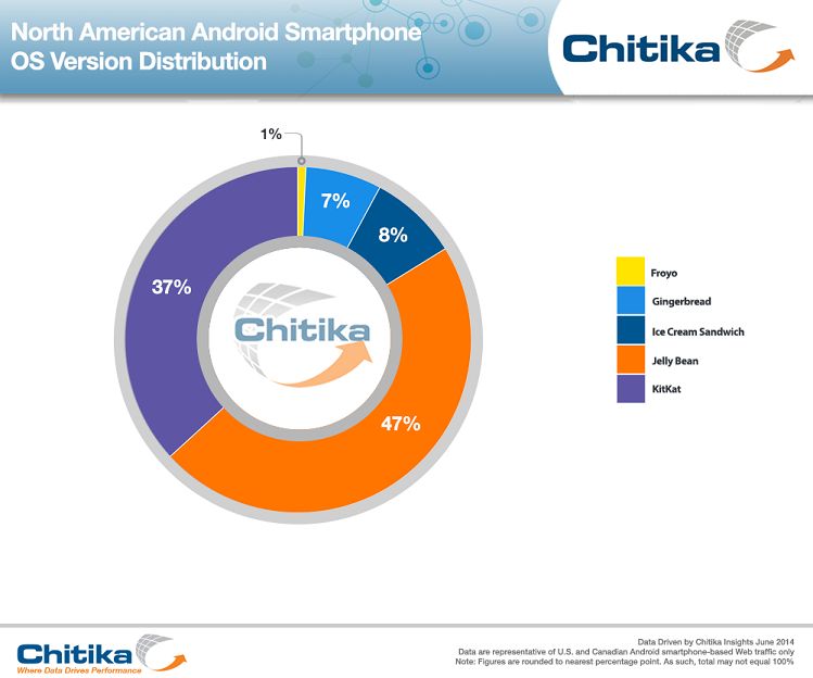 Chitika reports KitKat powers 37% of North American Android devices