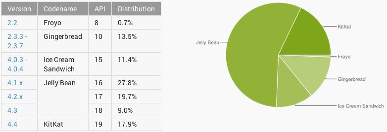 Android distribution for July shows KitKat up to 18% share
