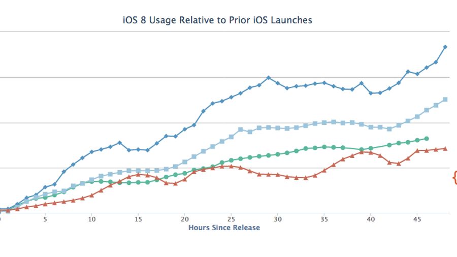 Fiksu iOS 8 usage
