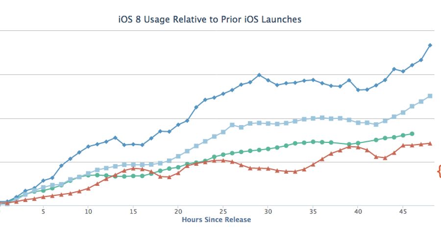 Fiksu iOS 8 usage
