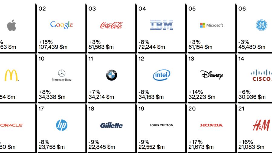 Interbrand Global Brand rank