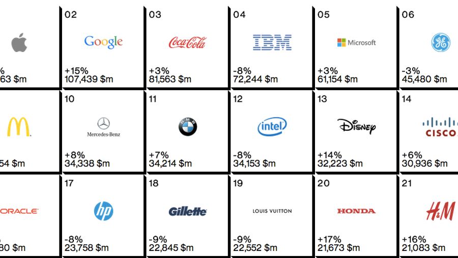 Interbrand Global Brand rank