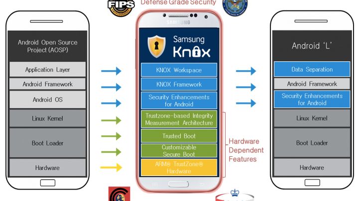 Samsung KNOX
