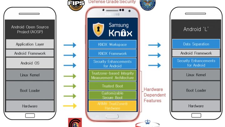 Samsung KNOX