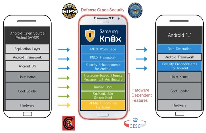 Samsung KNOX