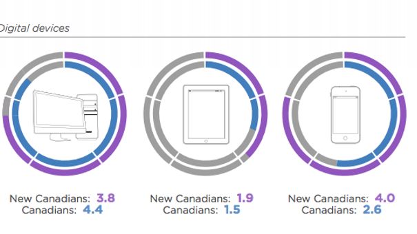 Yahoo Canada New Canadians study