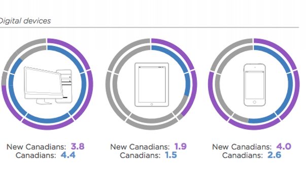 Yahoo Canada New Canadians study