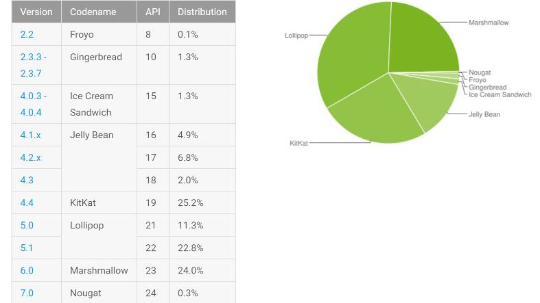 androiddistributionnumbersnovember