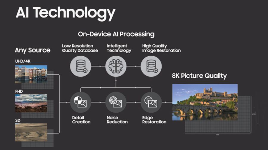 Samsung 8K AI upscalling framework