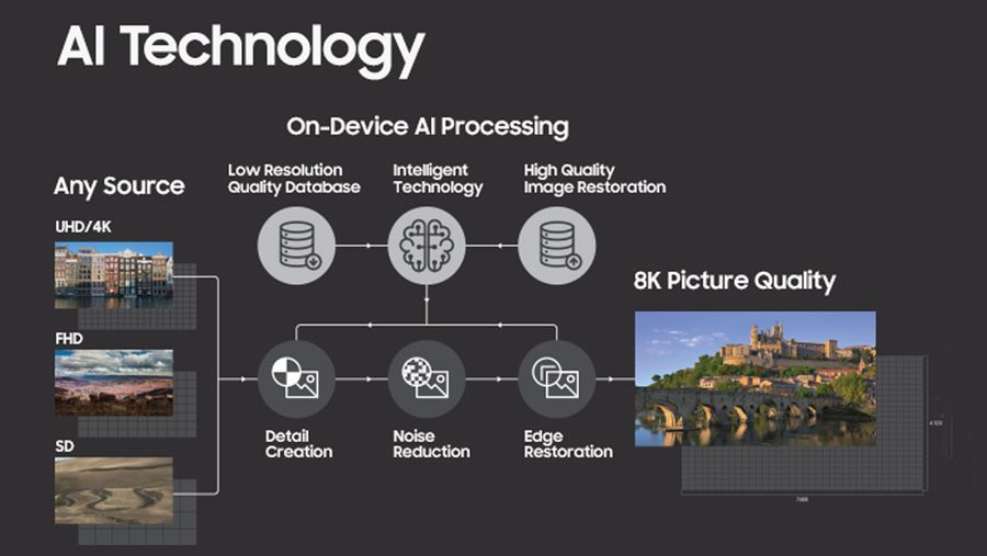 Samsung 8K AI upscalling framework
