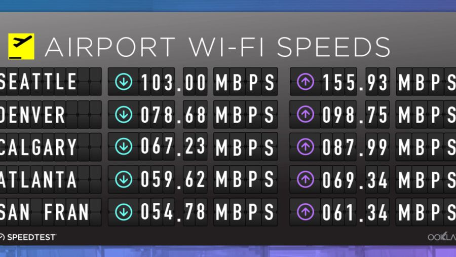 Ookla Airport Wi-Fi