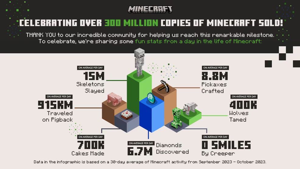 Minecraft records 300 million all-time sales as it gears up for 15th anniversary