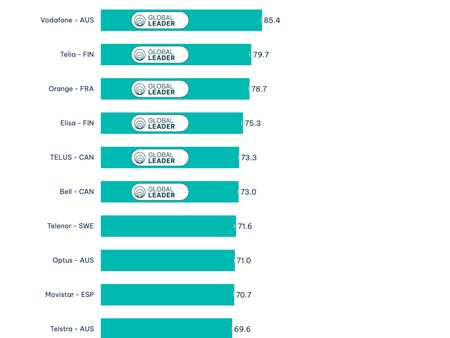 Opensignal 2025 top 20 global average download speed.