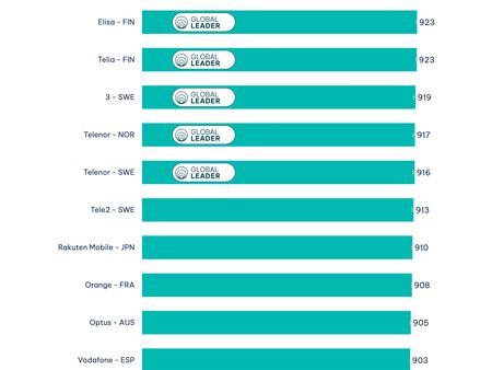 Opensignal 2025 top 20 global reliability experience.