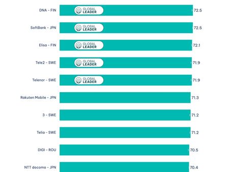 Opensignal 2025 top 20 global video experience.