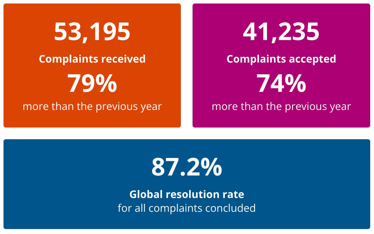 CCTS complaint volume as of Oct. 15, 2026.